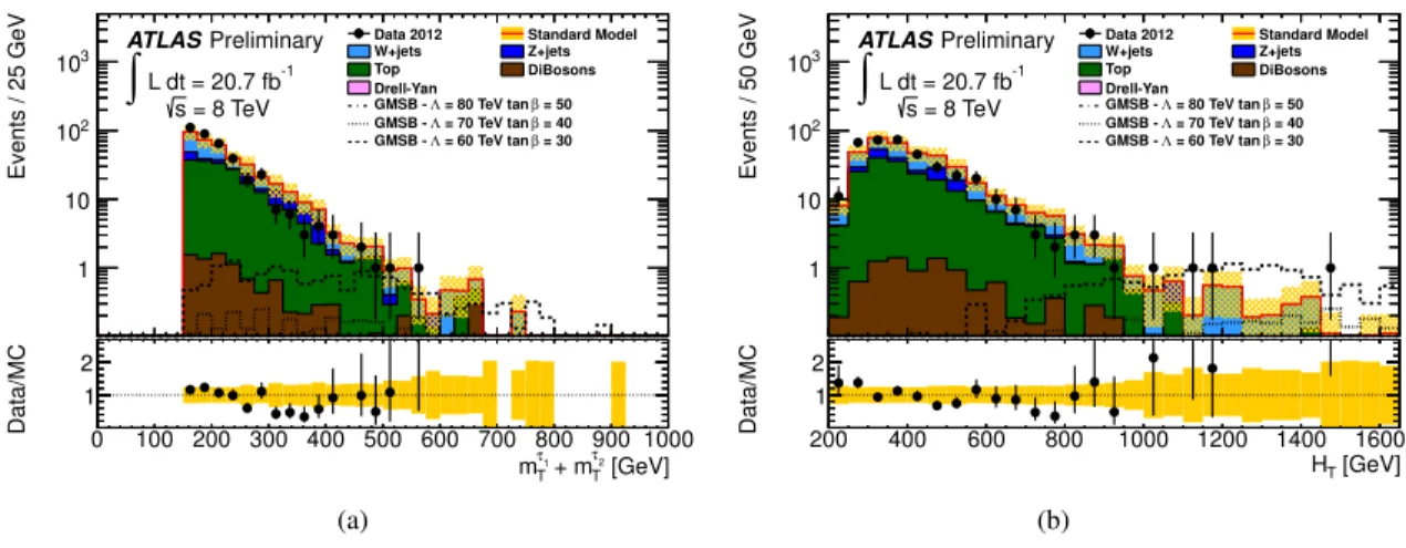 Figure 2: Distribution of m τ T 1 + m τ T 2 after all analysis requirements but the final requirement on H T (a) and of H T after the m τ T 1 + m τ T 2 requirement (b) for the 2 τ final state in the GMSB signal region