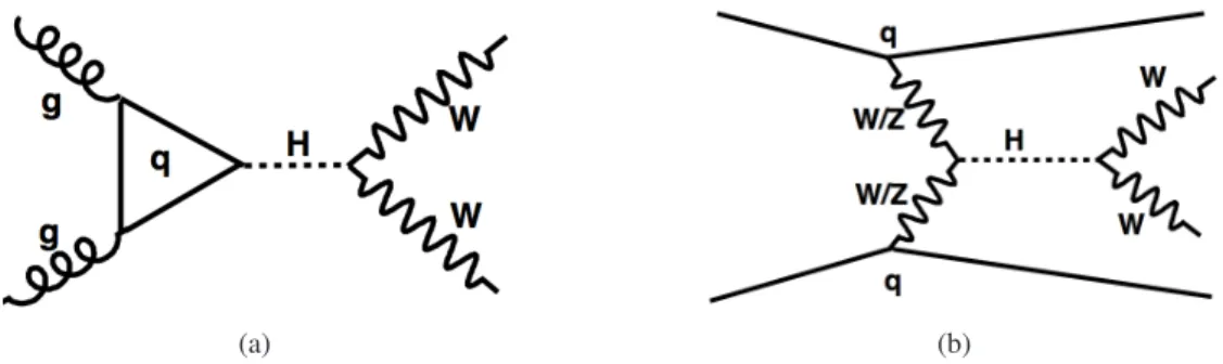 Figure 1: Leading order Feynman diagrams for Higgs boson production via (a) gluon fusion and (b) vector boson fusion (VBF).