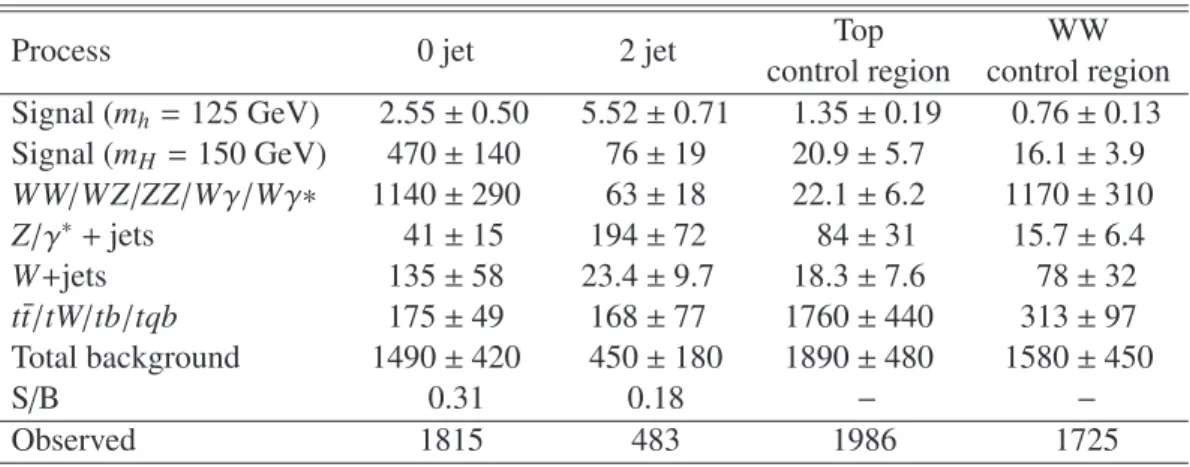 Table 1: The expected number of signal and background events for 13 fb − 1 of integrated luminosity in the 0-jet channel and in the 2-jet channel after all selection cuts