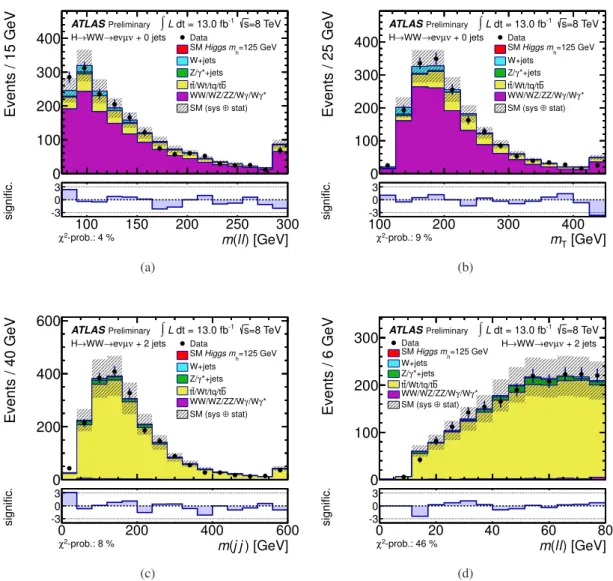 Figure 2: Distributions of the two highest-ranking input variables of the NN optimised for m H =150 GeV in the diboson control region, (a) and (b), and in the t t ¯ control region, (c) and (d)