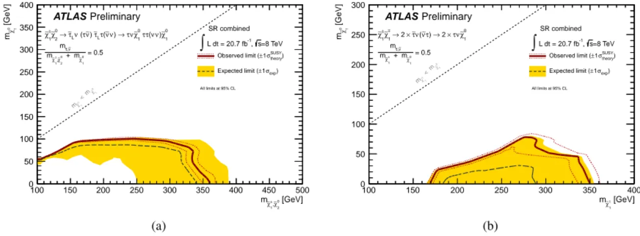 Figure 6: 95% CL exclusion limits for Simplified Models with (a) chargino-neutralino and (b) chargino- chargino-chargino production