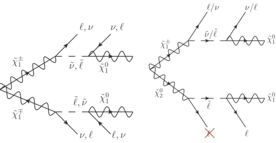 Figure 1: Feynman diagrams for ˜ χ ± 1 χ ˜ ∓ 1 (left) and ˜ χ 0 2 χ ˜ ± 1 (right) decays with intermediate light left-handed charged sleptons and sneutrinos