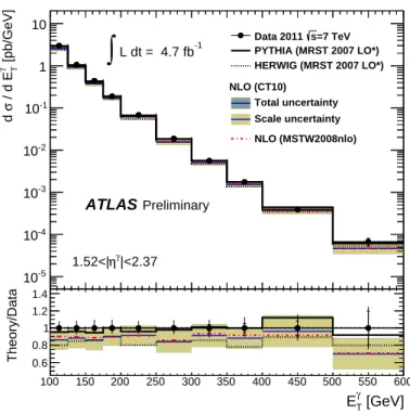 Figure 4: Measured (dots with error bars) and expected inclusive prompt photon cross section in the end-cap η γ region