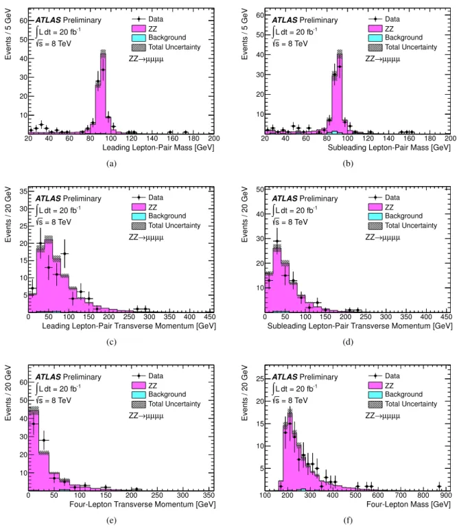 Figure 6: Kinematic distributions for ZZ candidates in the four-muon channel. The dilepton mass dis- dis-tribution is shown in (a) for the leading pair and (b) for the subleading pair