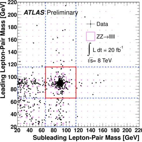 Figure 2: Invariant mass of the leading Z candidate versus the invariant mass of the subleading Z candidate