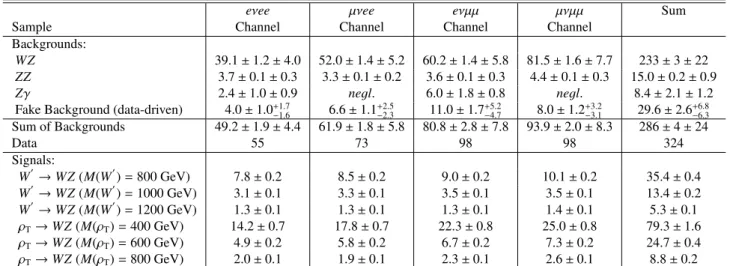Table 6: The estimated background yields, the observed number of data events, and the predicted signal yield after applying the basic signal selection cuts