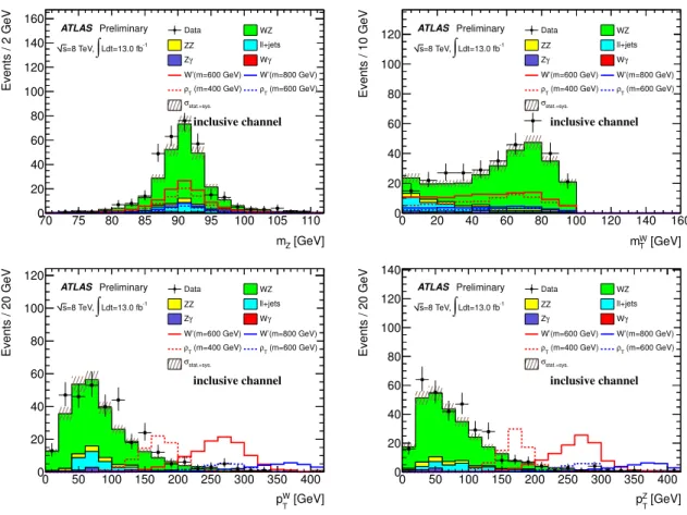 Figure 3: Comparison of the data with the background estimation for events with all selection cuts applied: dilepton invariant mass (top left), M T W (top right), W boson p T (bottom left), and Z boson p T (bottom right) distributions