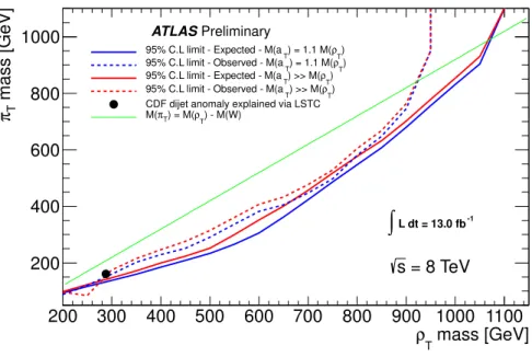 Figure 7: The 95% CL expected and observed excluded mass regions in the M(ρ T ) versus M(π T ) plane, using the combined eνee, µνee, eνµµ, and µνµµ final state assuming the ρ T → WZ signal