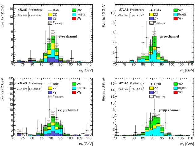 Figure 1: Comparison of the data with the MC prediction for the Z+jets control region selected with exactly three leptons, E miss T &lt;25 GeV and m WT &lt;25 GeV: The dilepton invariant mass is shown in the eνee (top left), µνee (top right), eνµµ (bottom 