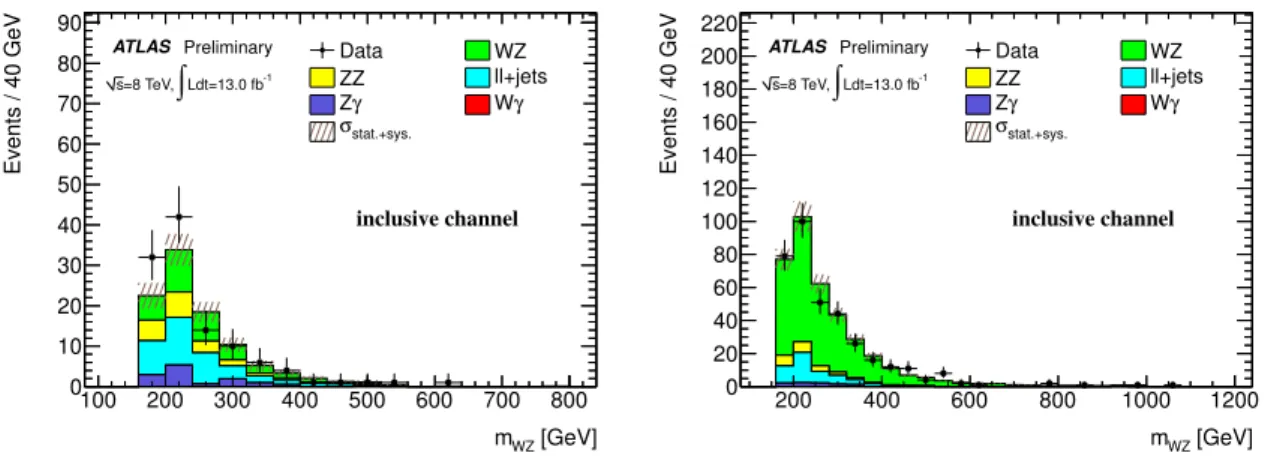 Figure 2: Comparison of the WZ invariant mass between data and MC for the Z+jets control region (left) selected with exactly three leptons, E miss T &lt;25 GeV and m WT &lt;25 GeV, and the WZ control region (right) selected with all analysis cuts, but inve