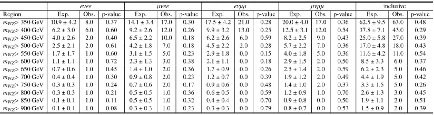 Table 2: The observed and expected numbers of events in different m WZ regions. The p-value, which is defined as the probability for the expected number of events to fluctuate to the observed number of events or beyond, assuming a Poisson distribution of t