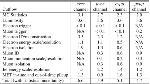 Figure 3 shows various kinematic distributions comparing the data and background estimation with all selection cuts applied in the signal region