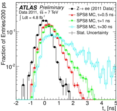 Figure 4: The distribution of photon arrival times expected for SPS8 GMSB signal models with Λ = 120 TeV and for NLSP lifetime values of τ = 0.5, 1 and 30 ns