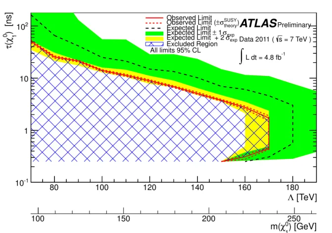 Figure 8: The expected and observed limits in the plane of NLSP lifetime versus Λ (or, equivalently, versus the NLSP mass), for the SPS8 model