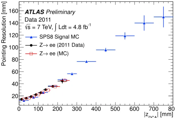 Figure 1: Pointing resolution obtained for EM showers in the ATLAS LAr EM barrel calorimeter