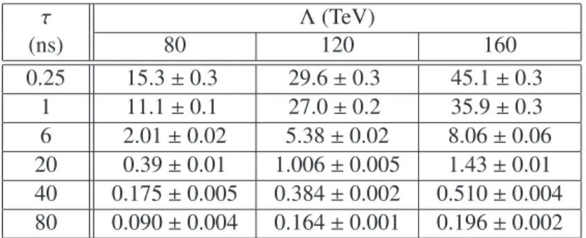 Table 1: The total signal acceptance times efficiency, in percent, of the event selection requirements, for sample SPS8 model points with various Λ and τ values