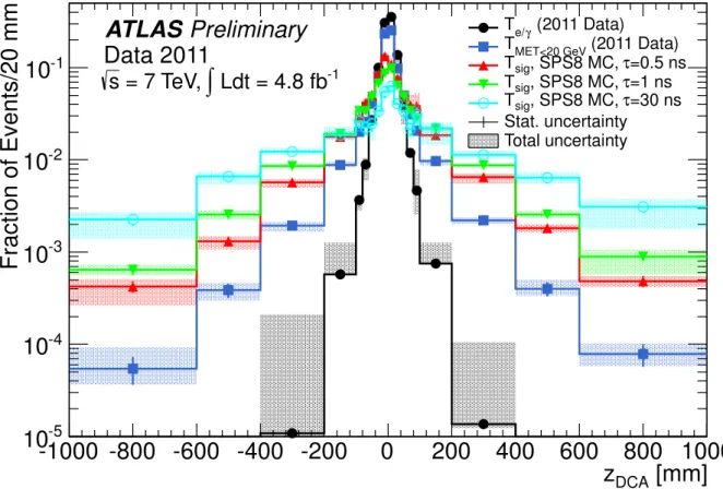 Figure 3: The z DCA templates from Z → ee events, from the TL control sample with E miss T less than 20 GeV, and for MC simulations of GMSB signals with Λ = 120 TeV and values for the NLSP lifetime of τ = 0.5, 1 and 30 ns