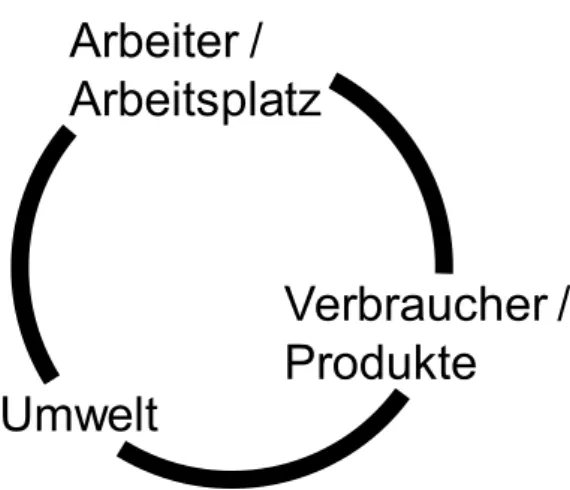 Abbildung 1: Die drei Schutzgüter und Einträge durch Nanomaterialien