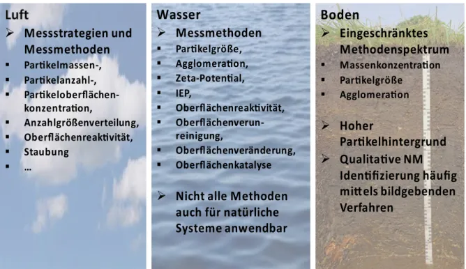 Abbildung 1: Übersicht der Parameter, die mit den zur Verfügung stehenden Messmethoden in den  verschiedenen Kompartimenten bestimmt werden können.