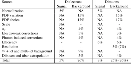 Table 3: Summary of systematic uncertainties on the expected numbers of events at m ℓℓ = 2 TeV