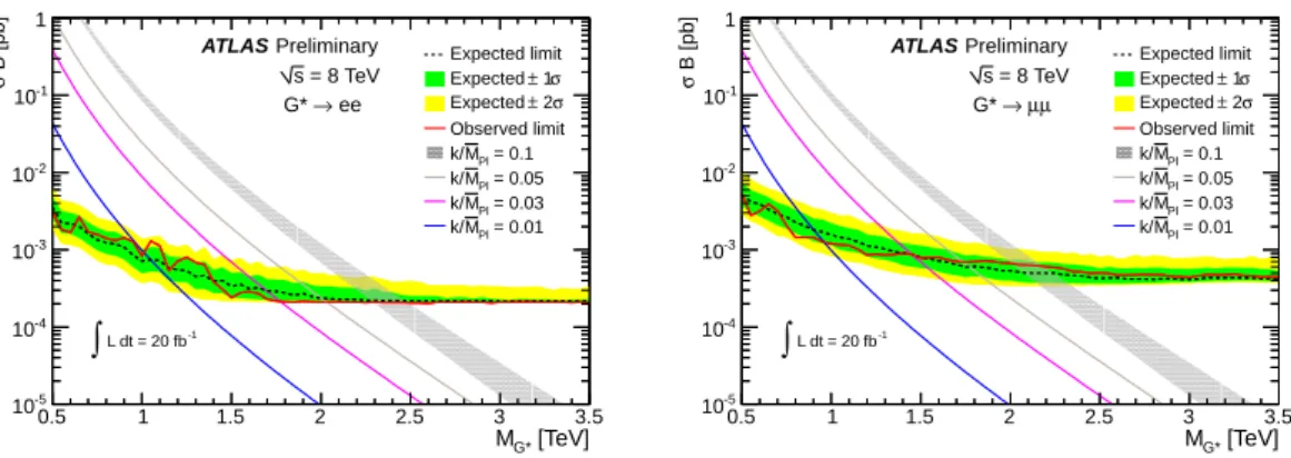 Figure 5: Median expected (dashed line) and observed (solid red line) 95% C.L. limits on σ B and expected σB for graviton (G ∗ ) production in the dielectron (left) and dimuon channel (right)