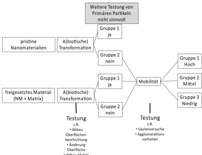 Abbildung 1: Beispielhafte Darstellung der Versuchsdurchführung in AP 6b zur Testung der  Gruppierungshypothese aus AP 2b