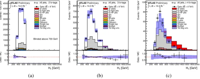 Figure 4: Comparison between data and simulation for H T in the combined e + jets and µ + jets channels with ≥ 6 jets and (a) 2 b tags, (b) 3 b tags, and (c) ≥ 4 b tags