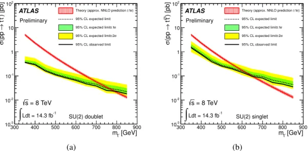 Figure 5: Observed (solid line) and expected (dashed line) 95% CL upper limits on the t 0 t ¯ 0 cross section times branching fraction for a weak-isospin (a) doublet and (b) singlet t 0 quark as a function of the t 0 quark mass
