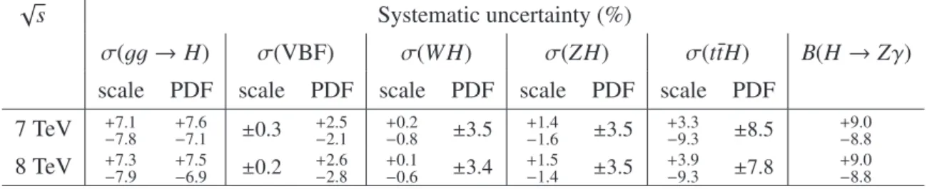 Table 2: Theoretical systematic uncertainties for the SM Higgs boson production cross section and branching fraction of the H → Zγ decay at √