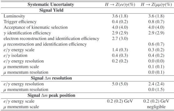 Table 3: Summary of the systematic uncertainties on the signal yield and invariant mass distribution for m H = 125 GeV, at √