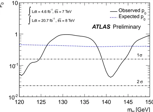 Figure 6: Expected (dashed blue line) and observed (solid black line) p 0 (compatibility of the data with the background-only hypothesis) as a function of the Higgs boson mass, using 4.6 fb − 1 of pp collisions at √