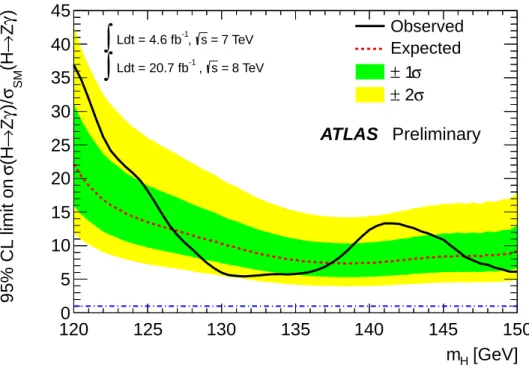 Figure 7: Observed 95% CL limits (solid black line) on the production cross section of a SM Higgs boson decaying to Zγ, as a function of the Higgs boson mass, using 4.6 fb − 1 of pp collisions at √