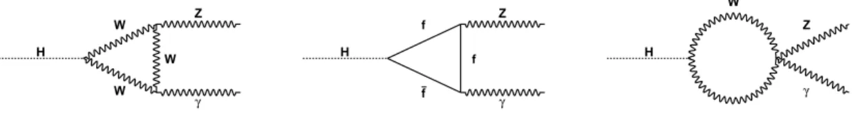 Figure 1: Leading Feynman diagrams for the H → Zγ decay in the Standard Model. In the case of the fermion loop, top quarks dominate.