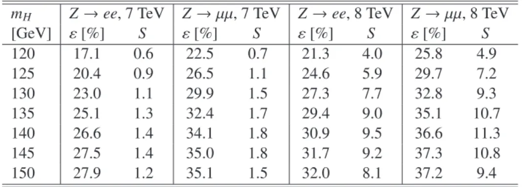 Table 1: Selection efficiency (ε) and number of expected H → Zγ signal events (S ), for Higgs boson masses between 120 and 150 GeV, for the two reconstructed Z boson final states and for 4.6 fb − 1 at