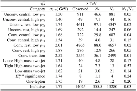 Table 2: Signal mass resolution (σ CB ), number of observed events, number of expected signal events (N S ), number of expected background events (N B ) and signal to background ratio (N S /N B ) in a mass window around m H = 126.5 GeV containing 90% of th