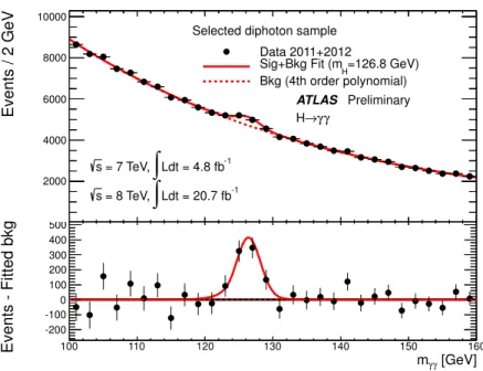 Figure 3: Invariant mass distribution of diphoton candidates for the combined √ s = 7 TeV and √ s