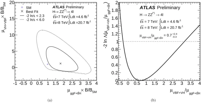 Figure 11: (a) Likelihood contours in the (µ ggF+t¯ tH , µ VBF+VH ) plane including the branching ratio factor B/B SM 