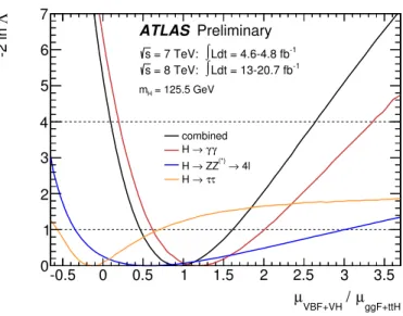 Figure 6: Likelihood curves for the ratio µ VBF+V H /µ ggF+t¯ tH from the H → γγ, H → ZZ ( ∗ ) → 4ℓ and H → ττ channels, and their combination, for a Higgs boson mass hypothesis of m H = 125.5 GeV