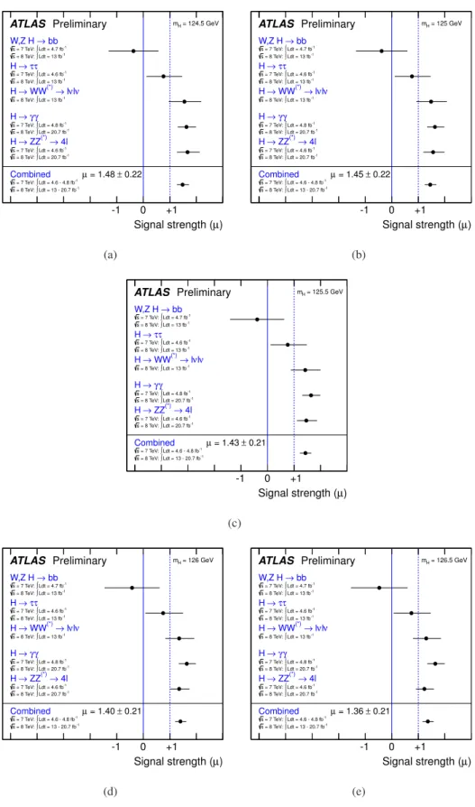 Figure 9: Measurements of the signal strength parameter µ for m H between 124.5 GeV and 126.5 GeV for the individual channels and their combination.