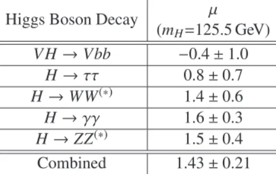 Table 2: Summary of the best-fit values and uncertainties for the signal strength µ for the individual channels and their combination for a Higgs boson mass of 125.5 GeV.