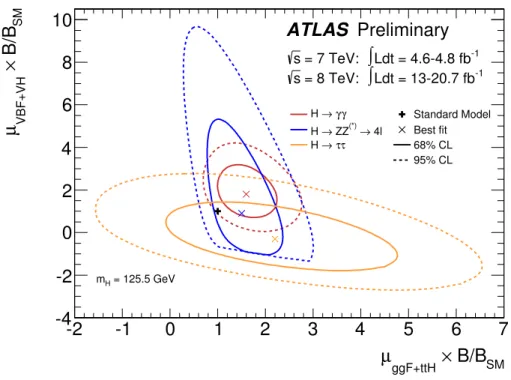 Figure 5: Likelihood contours for the H → γγ, H → ZZ ( ∗ ) → 4ℓ and H → ττ channels in the (µ ggF+t¯ tH , µ VBF+V H ) plane for a Higgs boson mass hypothesis of m H = 125.5 GeV