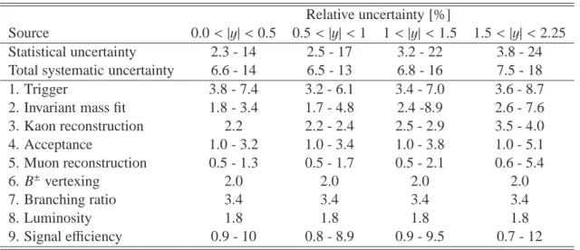 Table 1: The statistical and total systematic uncertainties on the cross section measurement