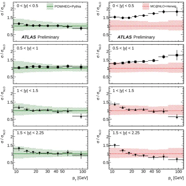 Figure 5: Ratio of the measured cross section to the theory predictions of Powheg (left) and MC@NLO (right) in four rapidity regions