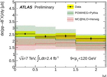 Figure 6: Differential cross section of B + production as a function of rapidity. Points with error bars correspond to data with statistical uncertainty, with the yellow rectangles showing the combined  statisti-cal and systematic uncertainty