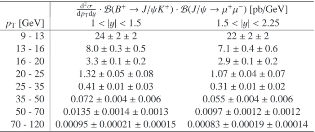 Table 3: Differential cross section measurements for B + production multiplied by the branching ratio to the final state in p T intervals in the rapidity regions 1 &lt; | y | &lt; 1.5 and 1.5 &lt; | y | &lt; 2.25