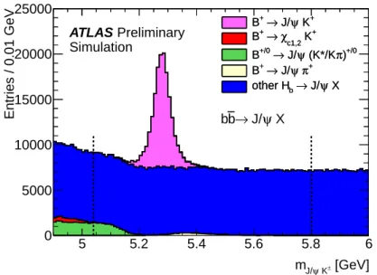 Figure 9: Reconstructed J/ψK ± candidates from simulated b¯b → J/ψX decays, demonstrating various sources of background compared to signal