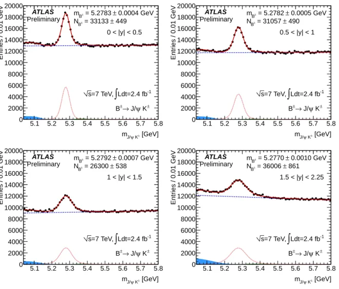 Figure 10: Fits to invariant mass distributions of B ± candidates in four rapidity regions