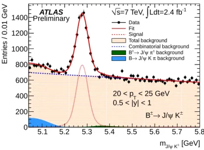 Figure 1: Fit to invariant mass of B ± candidates in an intermediate p T interval in a central rapidity region.