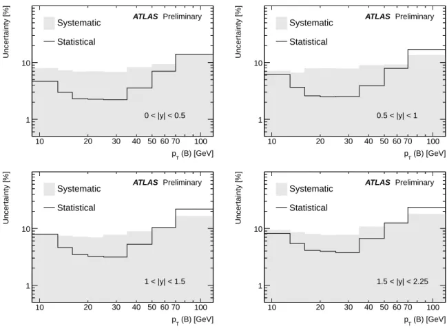 Figure 3: Statistical uncertainty of the fit in the determination of signal yield affecting the cross section, compared to the total systematic uncertainty