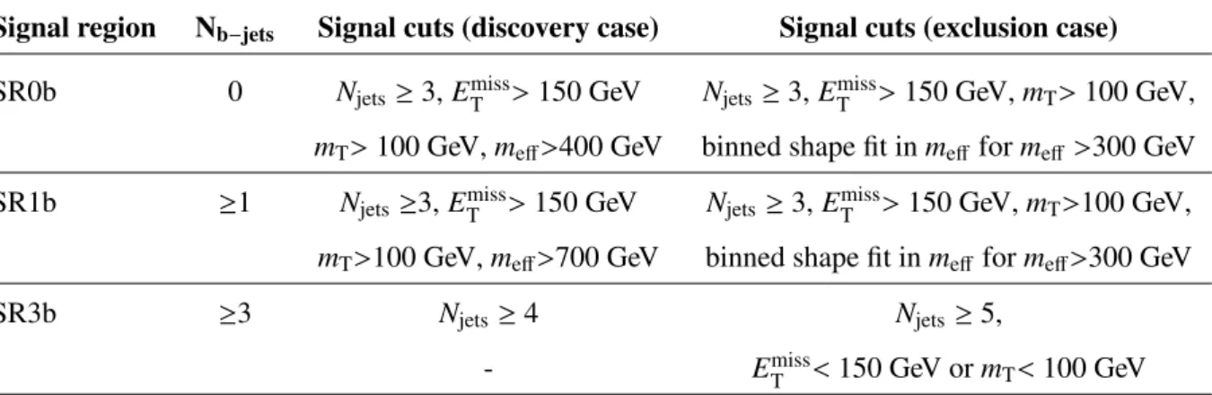 Table 1: Definition of the signal regions. The cuts for the discovery and exclusion cases are shown separately